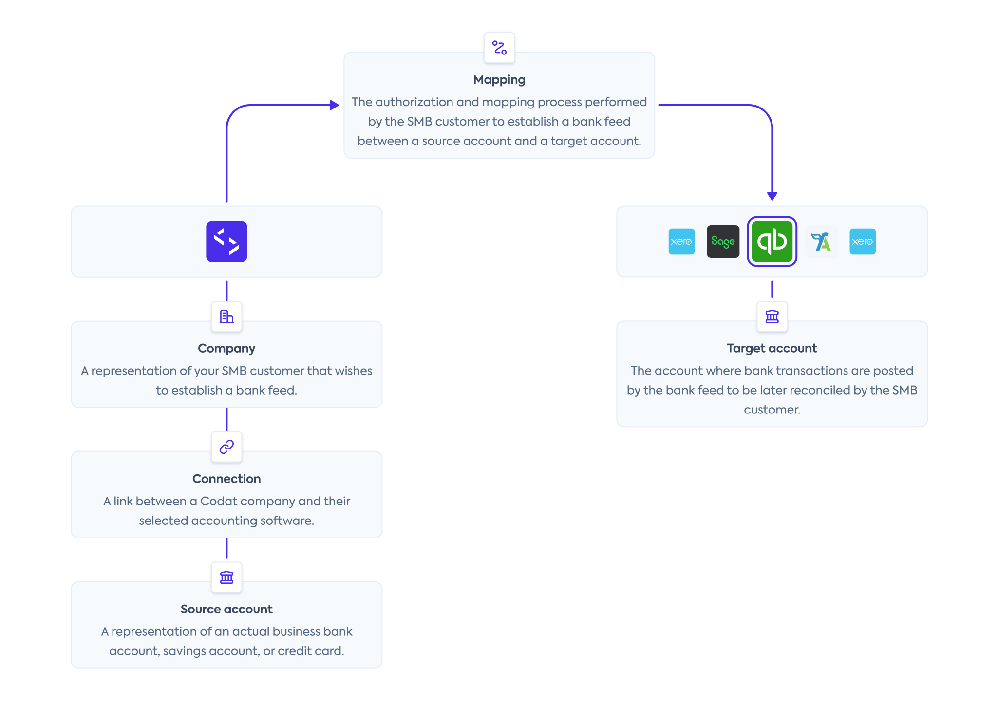 A diagram demonstrating the relationship between various Codat concepts and subsequent steps of the Bank Feeds API process